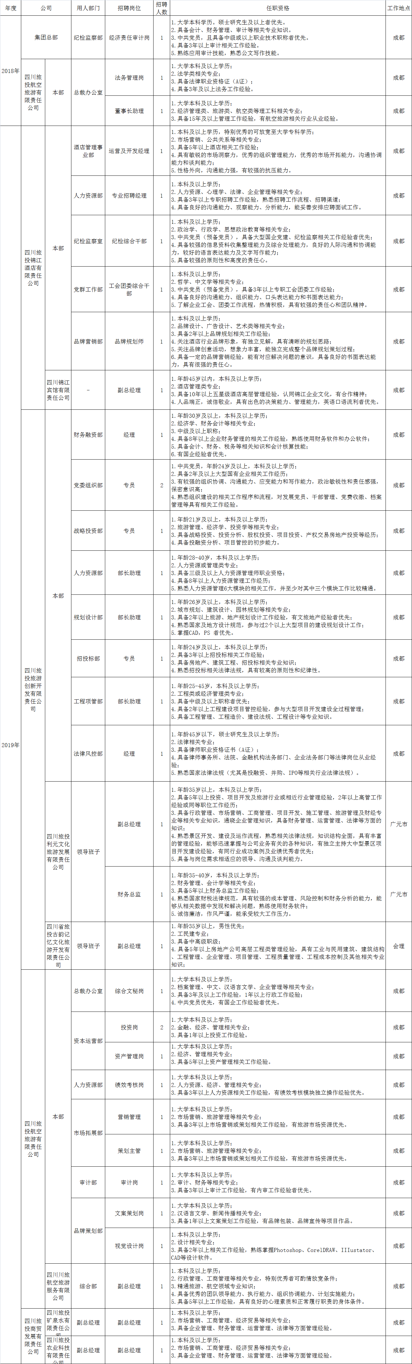 鸿运国际招聘情况统计表