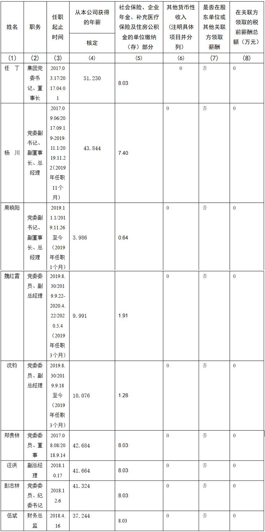 鸿运国际 公司董事、监事、高级治理人员2019年度薪酬情况